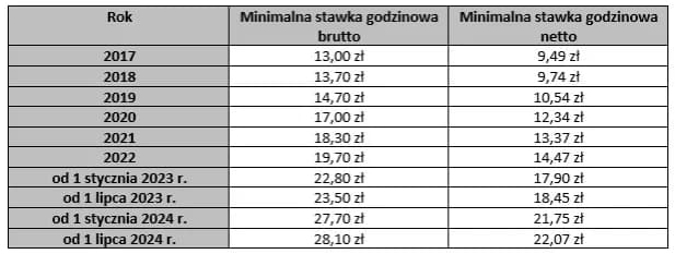 Stawka godzinowa na umowę zlecenie: Ile naprawdę możesz zarobić? Stawka godzinowa na umowę zlecenie: Ile naprawdę możesz zarobić?