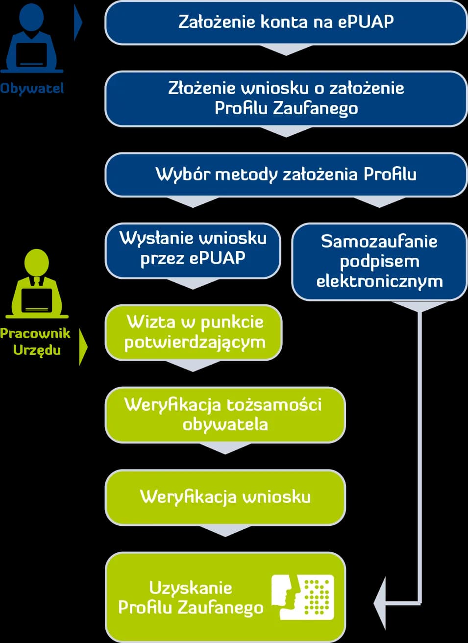 Jak zmienić PKD przez profil zaufany: Prosty poradnik online Jak zmienić PKD przez profil zaufany: Prosty poradnik online