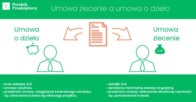 Umowa zlecenie czy umowa o dzieło? Kluczowe różnice, które musisz znać Umowa zlecenie czy umowa o dzieło? Kluczowe różnice, które musisz znać