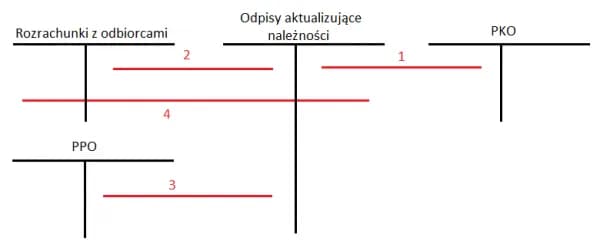 Odpis aktualizujący – dowiedz się, jak chronić swoje finanse przed stratami Odpis aktualizujący – dowiedz się, jak chronić swoje finanse przed stratami