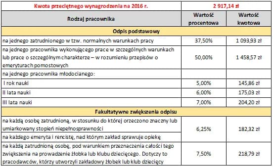 Prosty sposób obliczenia odpisu na ZFŚS krok po kroku bez błędów Prosty sposób obliczenia odpisu na ZFŚS krok po kroku bez błędów